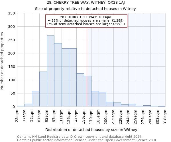 28, CHERRY TREE WAY, WITNEY, OX28 1AJ: Size of property relative to detached houses in Witney