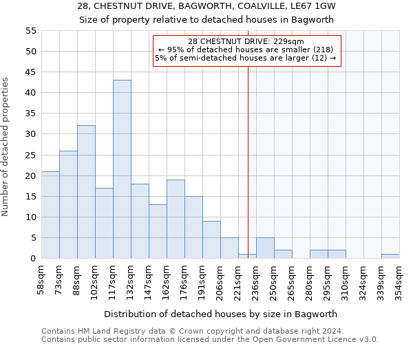 28, CHESTNUT DRIVE, BAGWORTH, COALVILLE, LE67 1GW: Size of property relative to detached houses in Bagworth