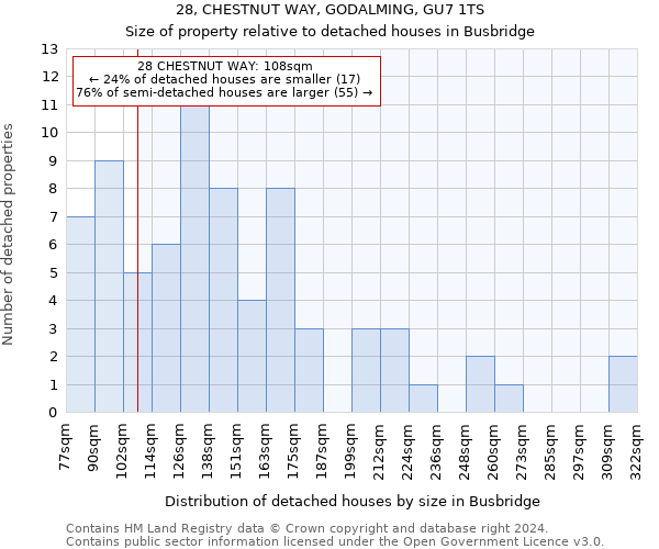 28, CHESTNUT WAY, GODALMING, GU7 1TS: Size of property relative to detached houses in Busbridge