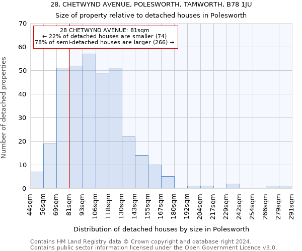 28, CHETWYND AVENUE, POLESWORTH, TAMWORTH, B78 1JU: Size of property relative to detached houses in Polesworth