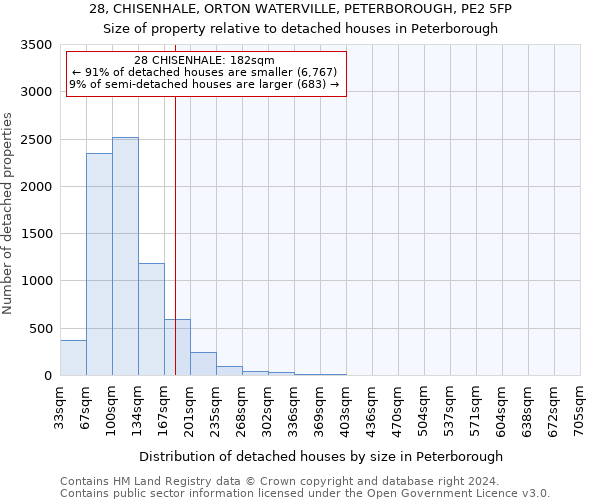 28, CHISENHALE, ORTON WATERVILLE, PETERBOROUGH, PE2 5FP: Size of property relative to detached houses in Peterborough