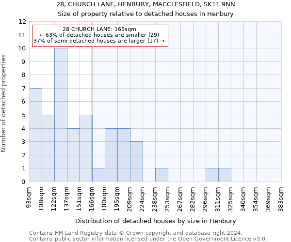 28, CHURCH LANE, HENBURY, MACCLESFIELD, SK11 9NN: Size of property relative to detached houses in Henbury