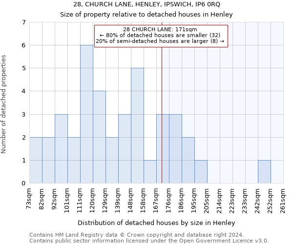 28, CHURCH LANE, HENLEY, IPSWICH, IP6 0RQ: Size of property relative to detached houses in Henley