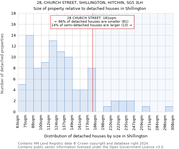 28, CHURCH STREET, SHILLINGTON, HITCHIN, SG5 3LH: Size of property relative to detached houses in Shillington