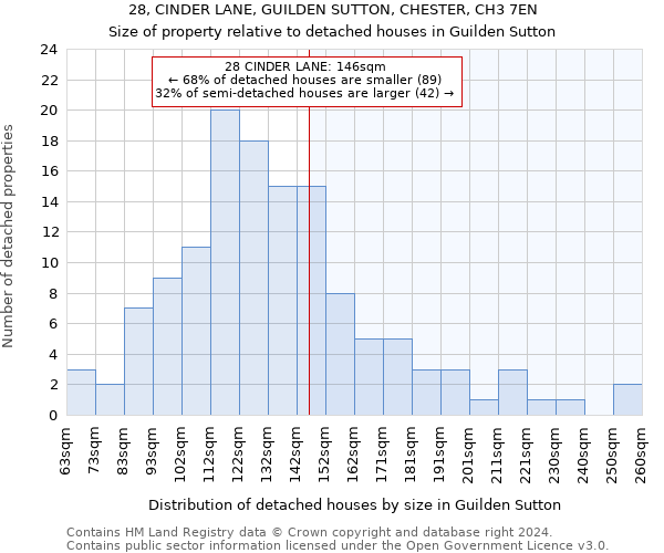 28, CINDER LANE, GUILDEN SUTTON, CHESTER, CH3 7EN: Size of property relative to detached houses in Guilden Sutton