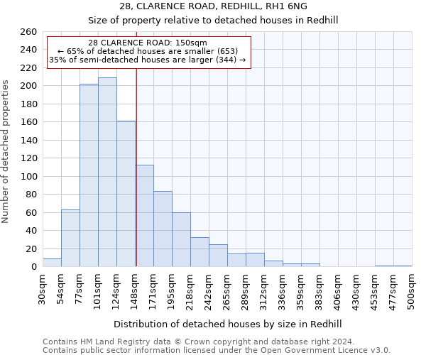 28, CLARENCE ROAD, REDHILL, RH1 6NG: Size of property relative to detached houses in Redhill