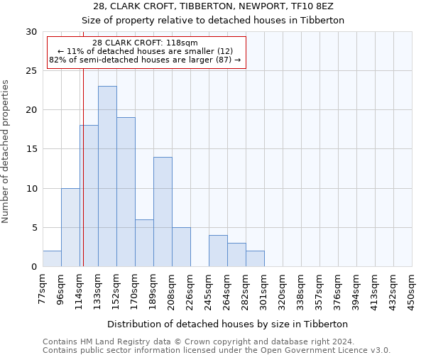 28, CLARK CROFT, TIBBERTON, NEWPORT, TF10 8EZ: Size of property relative to detached houses in Tibberton