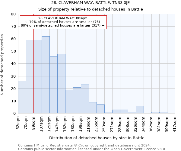 28, CLAVERHAM WAY, BATTLE, TN33 0JE: Size of property relative to detached houses in Battle