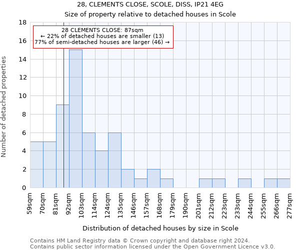 28, CLEMENTS CLOSE, SCOLE, DISS, IP21 4EG: Size of property relative to detached houses in Scole