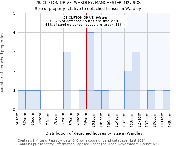 28, CLIFTON DRIVE, WARDLEY, MANCHESTER, M27 9QS: Size of property relative to detached houses in Wardley