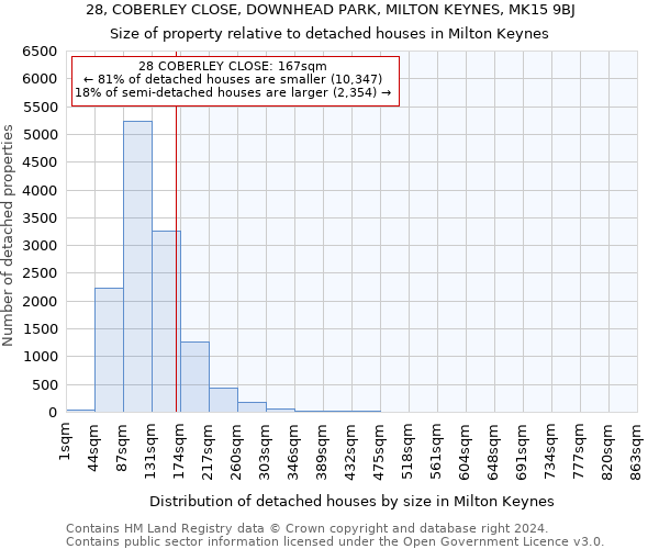 28, COBERLEY CLOSE, DOWNHEAD PARK, MILTON KEYNES, MK15 9BJ: Size of property relative to detached houses in Milton Keynes