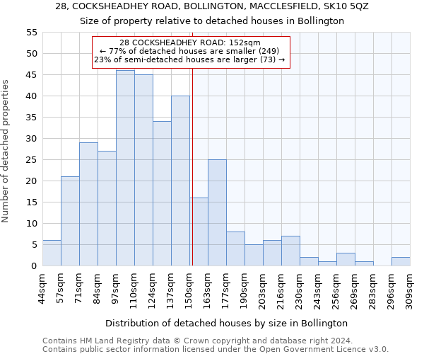 28, COCKSHEADHEY ROAD, BOLLINGTON, MACCLESFIELD, SK10 5QZ: Size of property relative to detached houses in Bollington