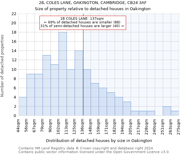 28, COLES LANE, OAKINGTON, CAMBRIDGE, CB24 3AF: Size of property relative to detached houses in Oakington