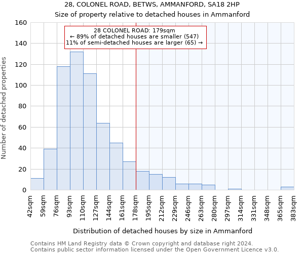 28, COLONEL ROAD, BETWS, AMMANFORD, SA18 2HP: Size of property relative to detached houses in Ammanford