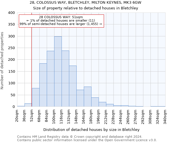 28, COLOSSUS WAY, BLETCHLEY, MILTON KEYNES, MK3 6GW: Size of property relative to detached houses in Bletchley