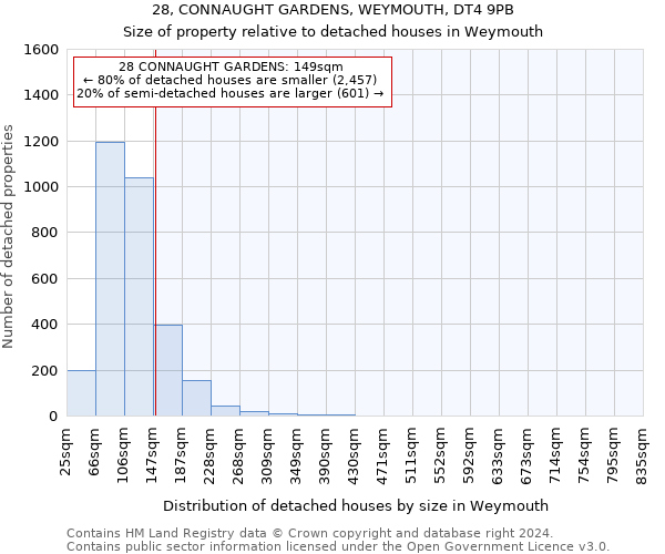 28, CONNAUGHT GARDENS, WEYMOUTH, DT4 9PB: Size of property relative to detached houses in Weymouth