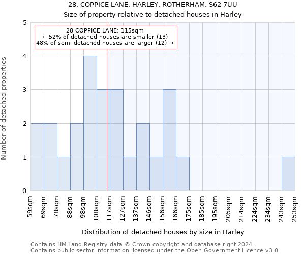 28, COPPICE LANE, HARLEY, ROTHERHAM, S62 7UU: Size of property relative to detached houses in Harley
