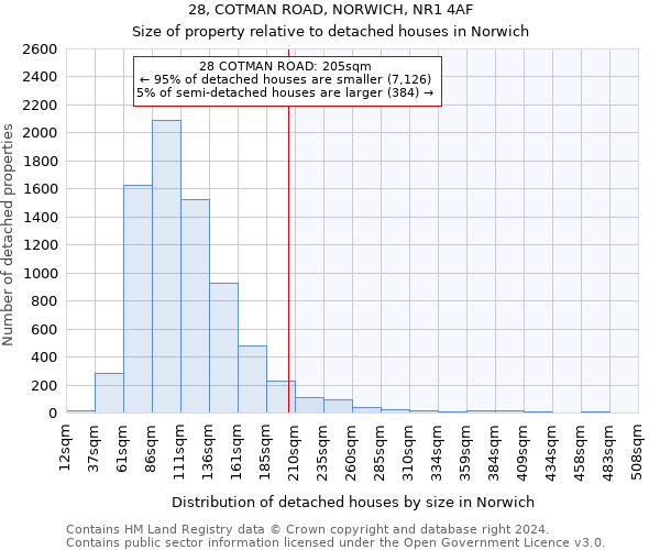 28, COTMAN ROAD, NORWICH, NR1 4AF: Size of property relative to detached houses in Norwich