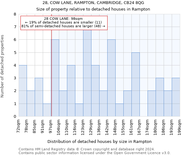 28, COW LANE, RAMPTON, CAMBRIDGE, CB24 8QG: Size of property relative to detached houses in Rampton