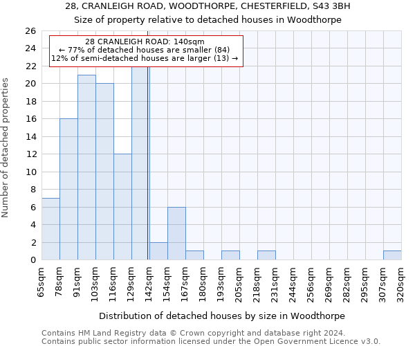 28, CRANLEIGH ROAD, WOODTHORPE, CHESTERFIELD, S43 3BH: Size of property relative to detached houses in Woodthorpe