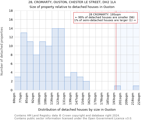28, CROMARTY, OUSTON, CHESTER LE STREET, DH2 1LA: Size of property relative to detached houses in Ouston