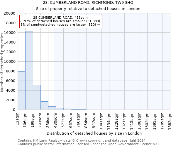 28, CUMBERLAND ROAD, RICHMOND, TW9 3HQ: Size of property relative to detached houses in London