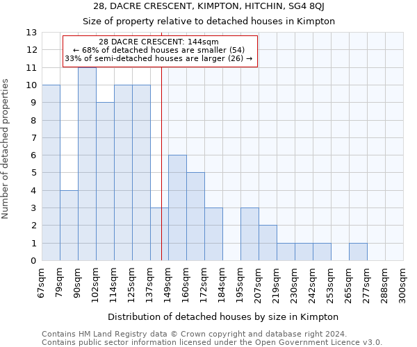 28, DACRE CRESCENT, KIMPTON, HITCHIN, SG4 8QJ: Size of property relative to detached houses in Kimpton