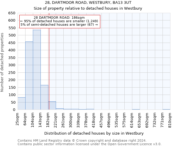28, DARTMOOR ROAD, WESTBURY, BA13 3UT: Size of property relative to detached houses in Westbury