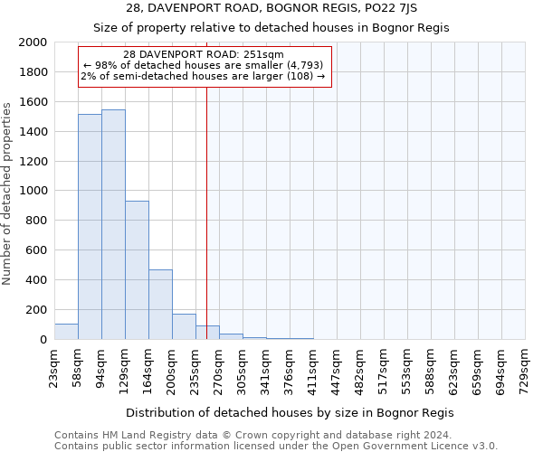 28, DAVENPORT ROAD, BOGNOR REGIS, PO22 7JS: Size of property relative to detached houses in Bognor Regis