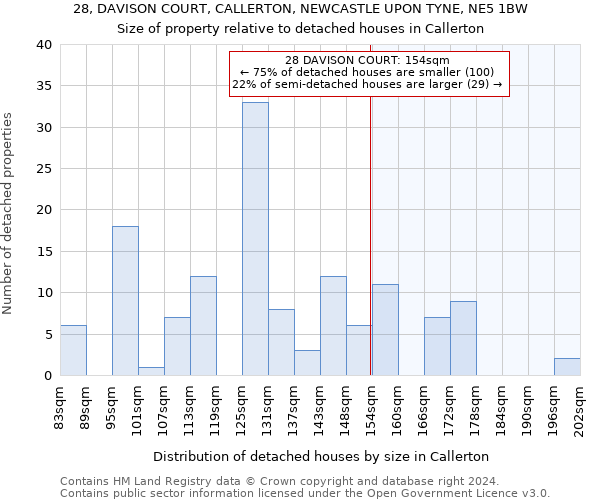 28, DAVISON COURT, CALLERTON, NEWCASTLE UPON TYNE, NE5 1BW: Size of property relative to detached houses in Callerton