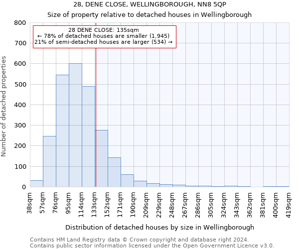 28, DENE CLOSE, WELLINGBOROUGH, NN8 5QP: Size of property relative to detached houses in Wellingborough