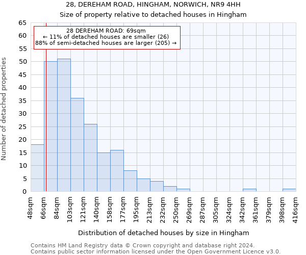 28, DEREHAM ROAD, HINGHAM, NORWICH, NR9 4HH: Size of property relative to detached houses in Hingham