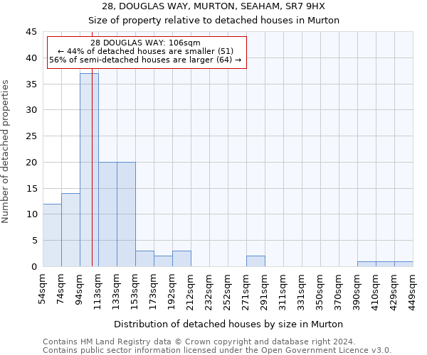 28, DOUGLAS WAY, MURTON, SEAHAM, SR7 9HX: Size of property relative to detached houses in Murton