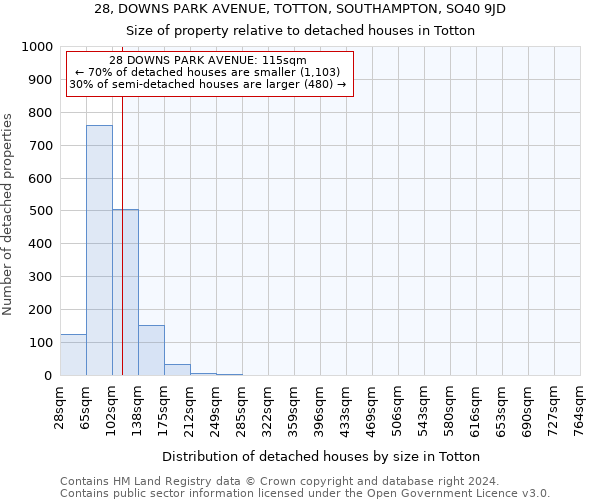 28, DOWNS PARK AVENUE, TOTTON, SOUTHAMPTON, SO40 9JD: Size of property relative to detached houses in Totton