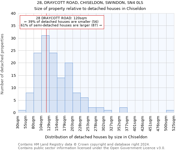 28, DRAYCOTT ROAD, CHISELDON, SWINDON, SN4 0LS: Size of property relative to detached houses in Chiseldon