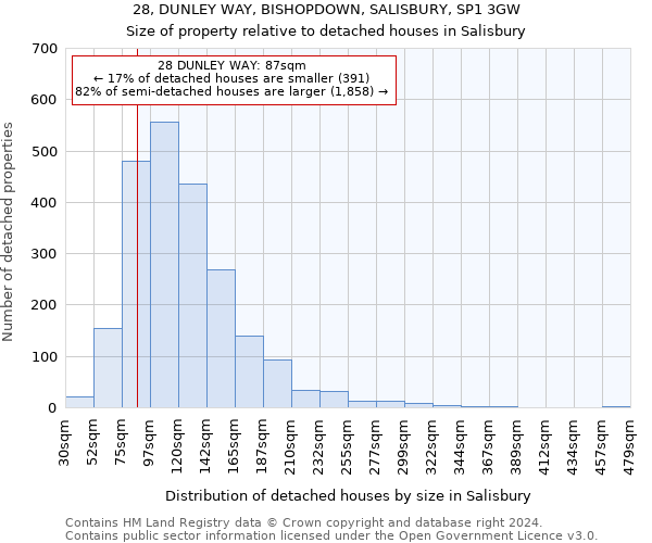 28, DUNLEY WAY, BISHOPDOWN, SALISBURY, SP1 3GW: Size of property relative to detached houses in Salisbury