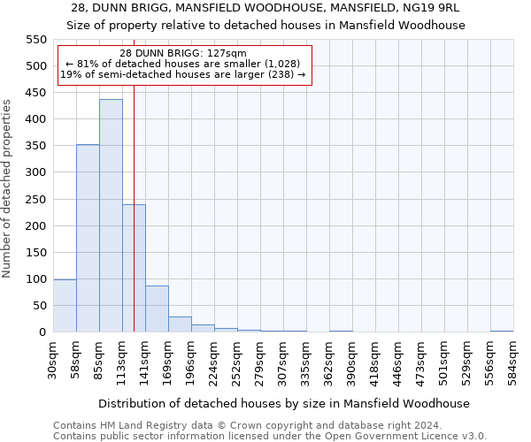 28, DUNN BRIGG, MANSFIELD WOODHOUSE, MANSFIELD, NG19 9RL: Size of property relative to detached houses in Mansfield Woodhouse