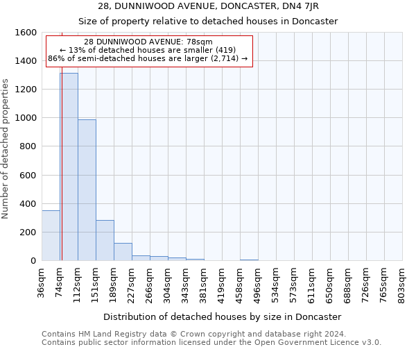 28, DUNNIWOOD AVENUE, DONCASTER, DN4 7JR: Size of property relative to detached houses in Doncaster