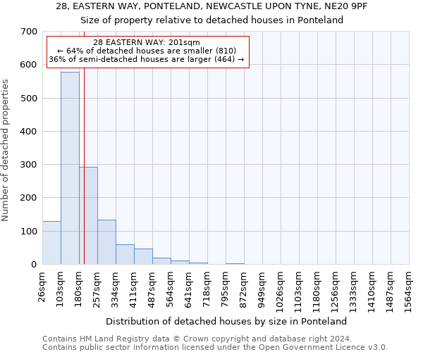 28, EASTERN WAY, PONTELAND, NEWCASTLE UPON TYNE, NE20 9PF: Size of property relative to detached houses in Ponteland
