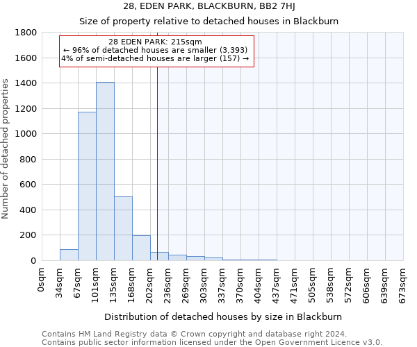 28, EDEN PARK, BLACKBURN, BB2 7HJ: Size of property relative to detached houses in Blackburn