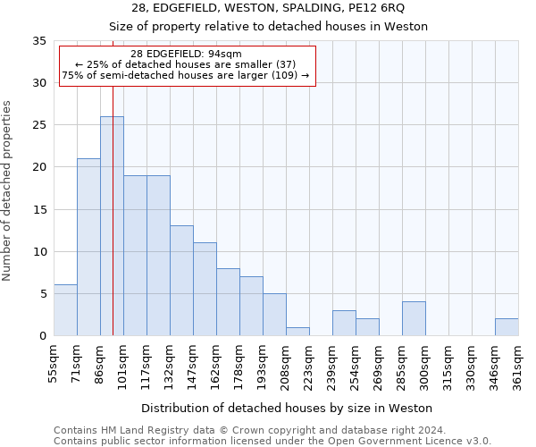 28, EDGEFIELD, WESTON, SPALDING, PE12 6RQ: Size of property relative to detached houses in Weston