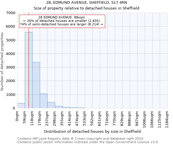 28, EDMUND AVENUE, SHEFFIELD, S17 4RN: Size of property relative to detached houses in Sheffield
