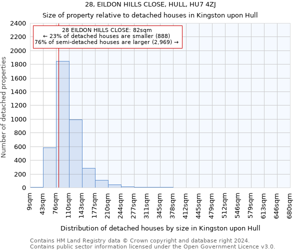 28, EILDON HILLS CLOSE, HULL, HU7 4ZJ: Size of property relative to detached houses in Kingston upon Hull