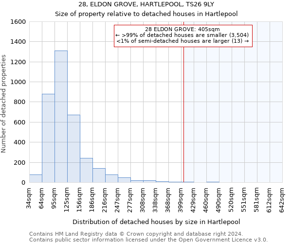 28, ELDON GROVE, HARTLEPOOL, TS26 9LY: Size of property relative to detached houses in Hartlepool