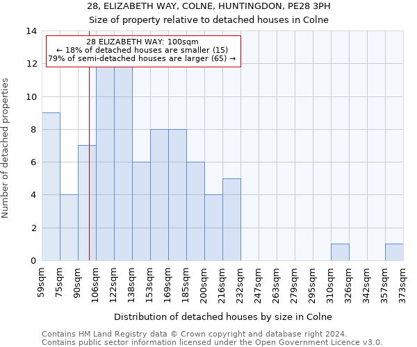 28, ELIZABETH WAY, COLNE, HUNTINGDON, PE28 3PH: Size of property relative to detached houses in Colne