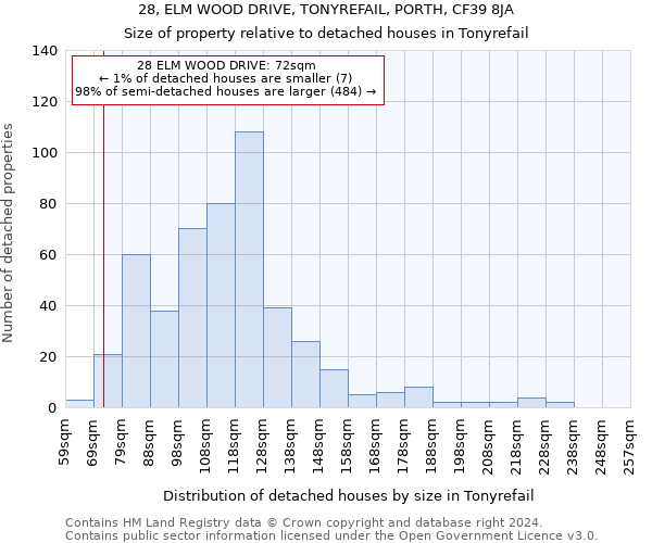 28, ELM WOOD DRIVE, TONYREFAIL, PORTH, CF39 8JA: Size of property relative to detached houses in Tonyrefail