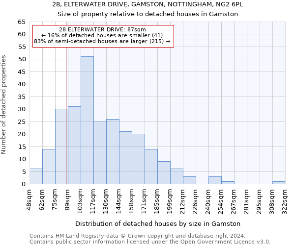 28, ELTERWATER DRIVE, GAMSTON, NOTTINGHAM, NG2 6PL: Size of property relative to detached houses in Gamston