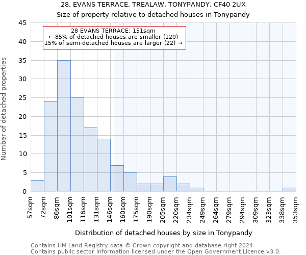 28, EVANS TERRACE, TREALAW, TONYPANDY, CF40 2UX: Size of property relative to detached houses in Tonypandy