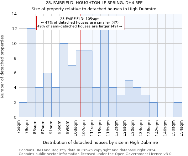 28, FAIRFIELD, HOUGHTON LE SPRING, DH4 5FE: Size of property relative to detached houses in High Dubmire