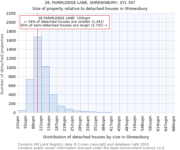 28, FARMLODGE LANE, SHREWSBURY, SY1 3ST: Size of property relative to detached houses in Shrewsbury
